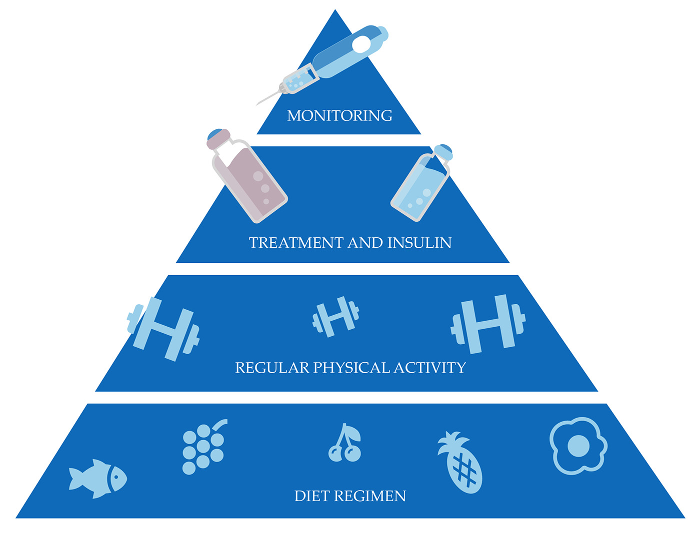 Control diabeties