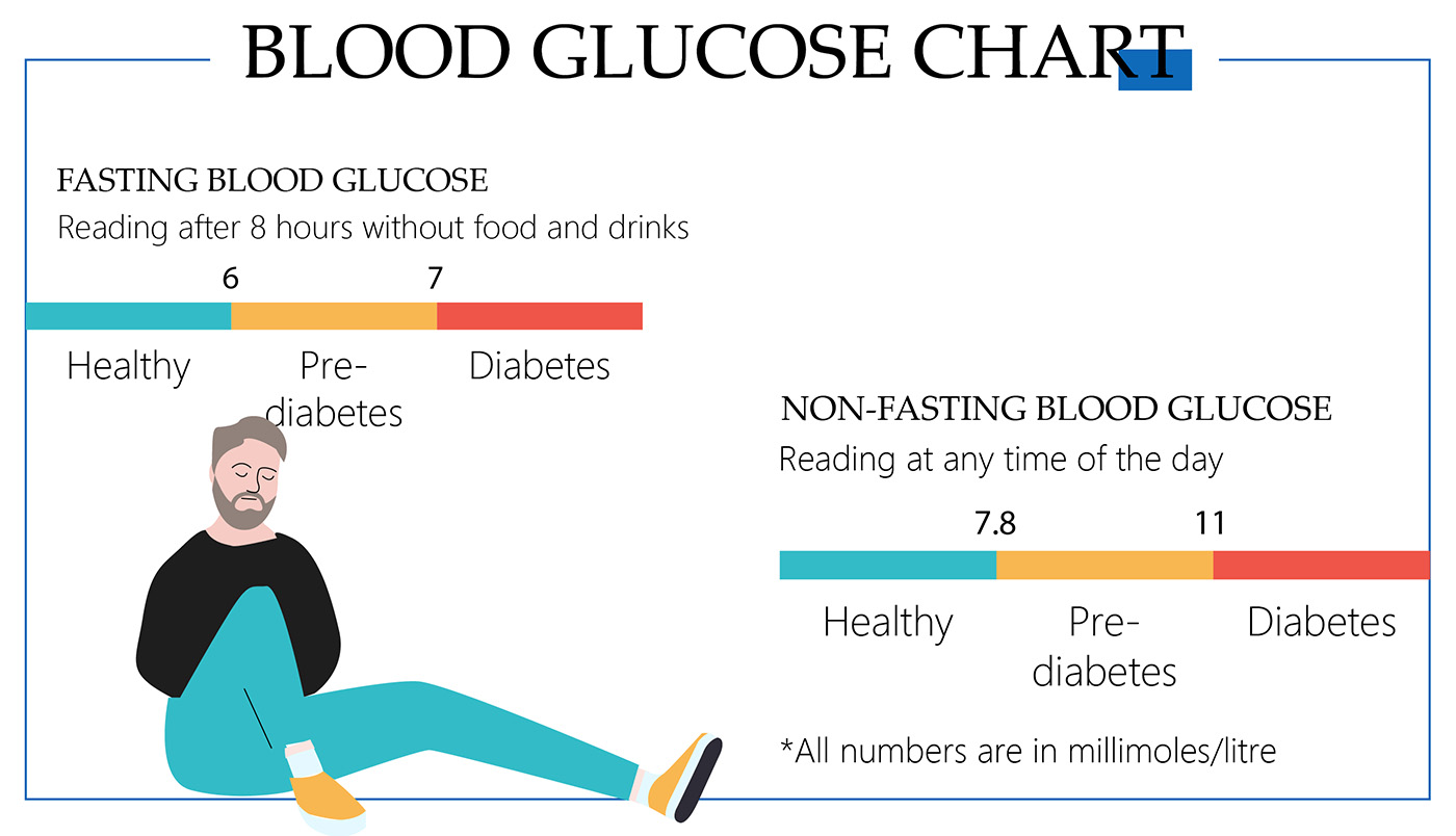 Blood glucose chart