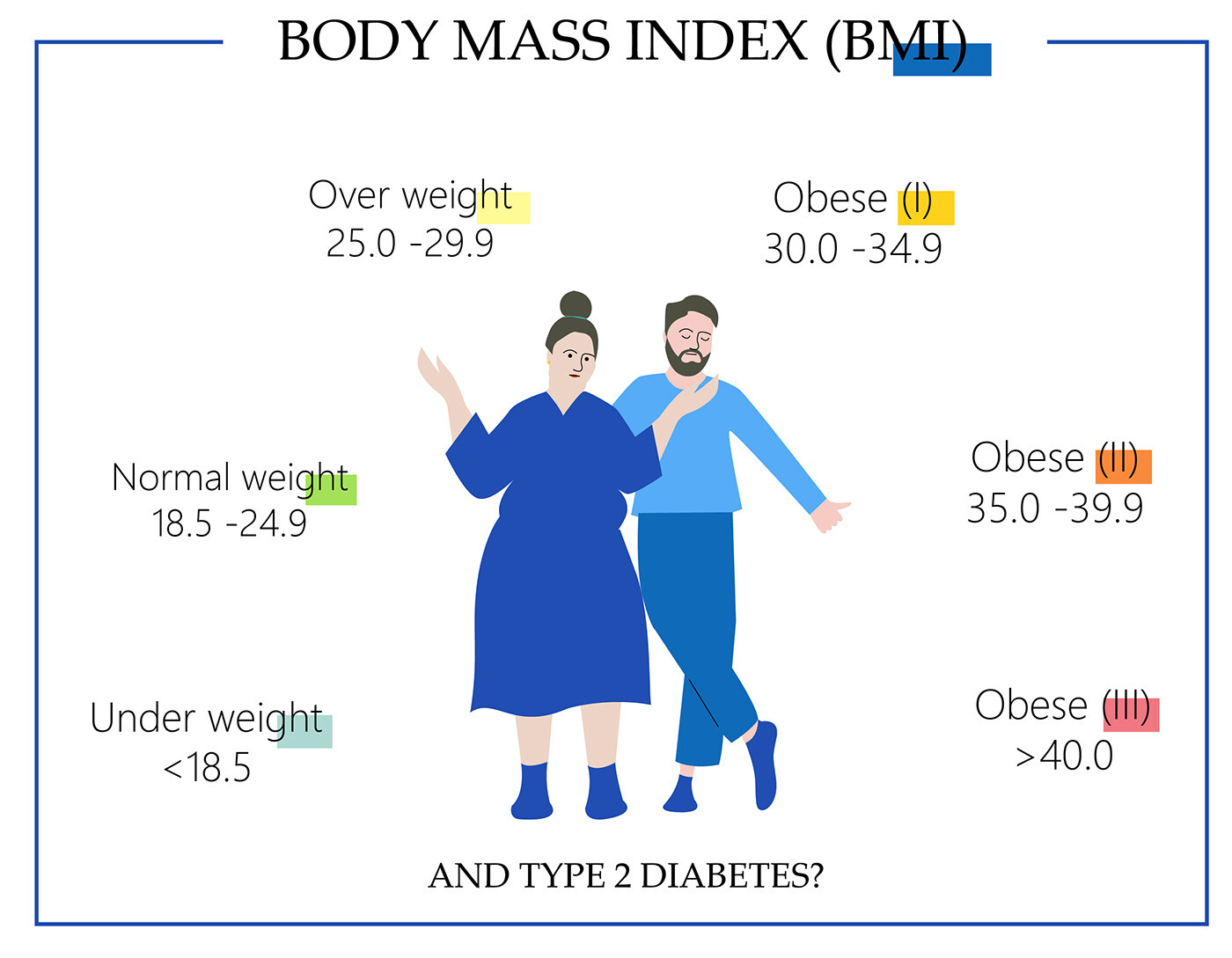 BMI and diabetes