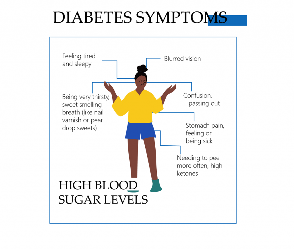 Diabetes symptoms in women
