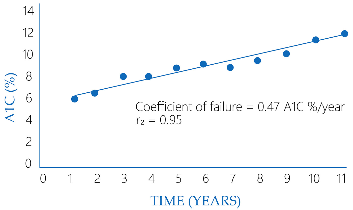 Coefficient of failure