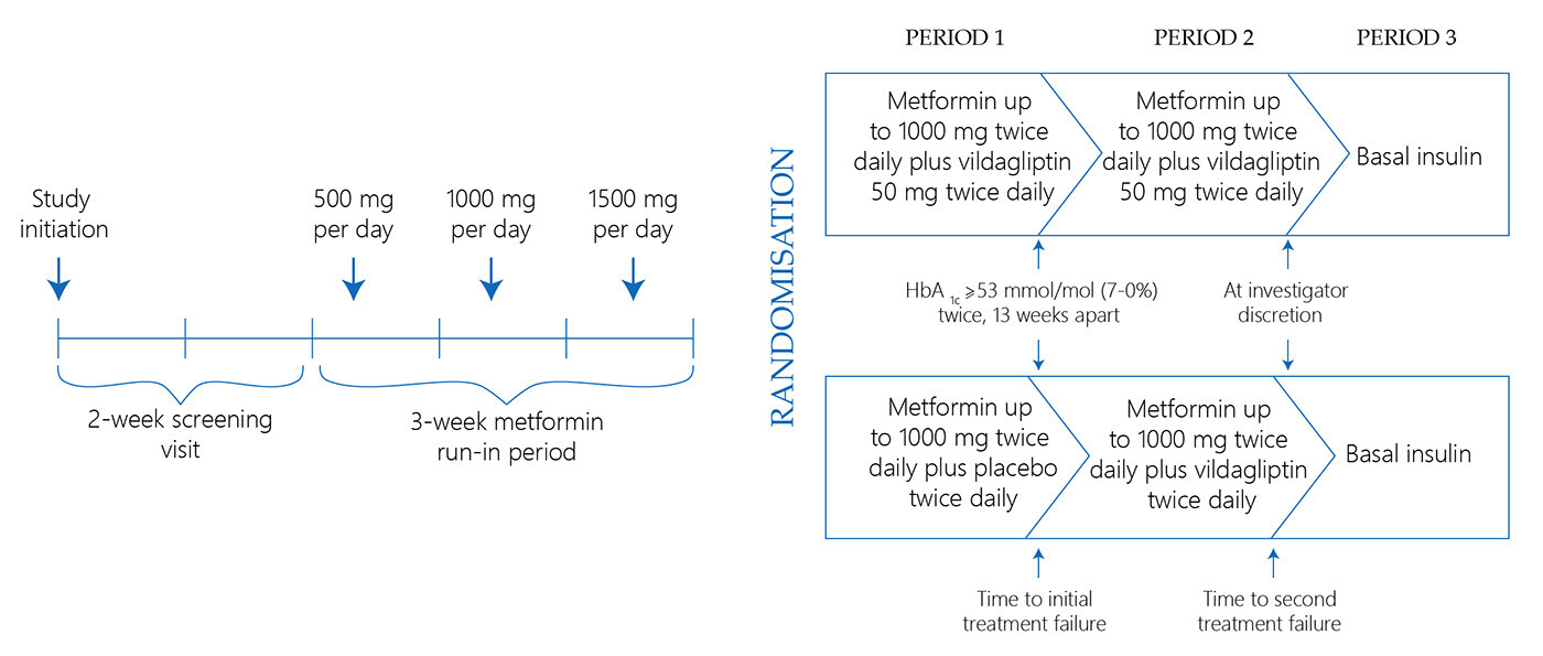 Randomisation