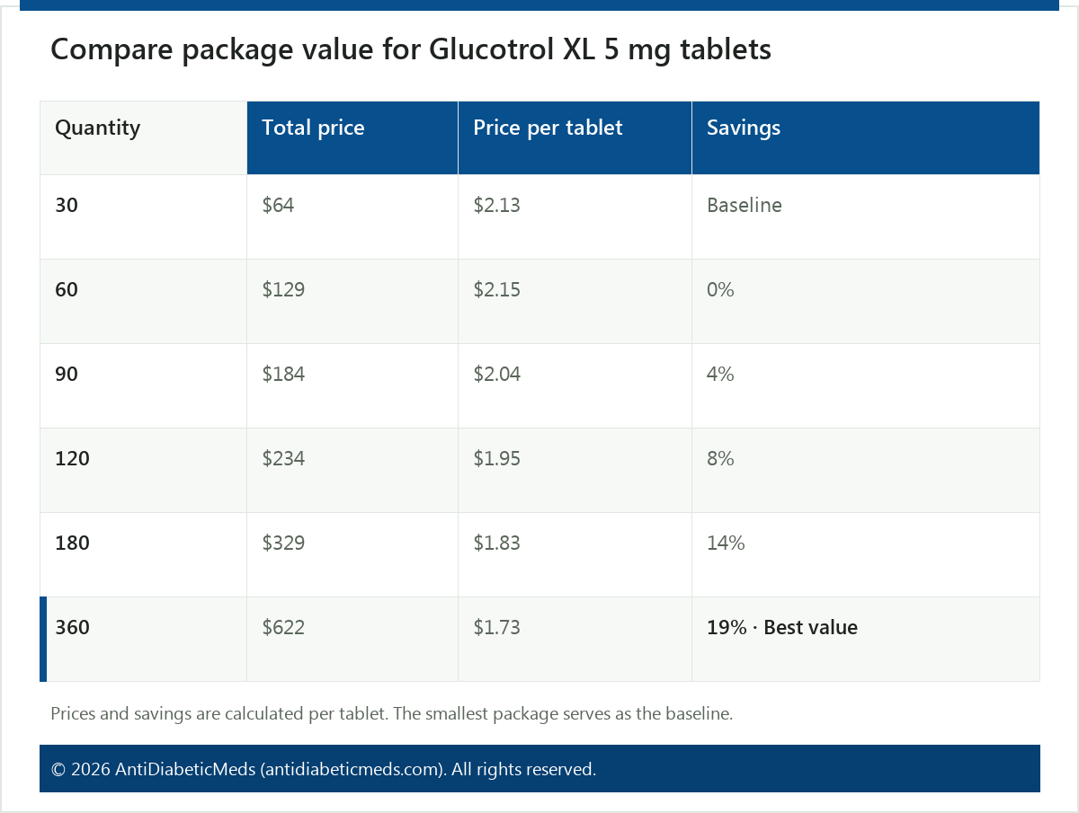 Compare package value for Glucotrol XL 5 mg tablets