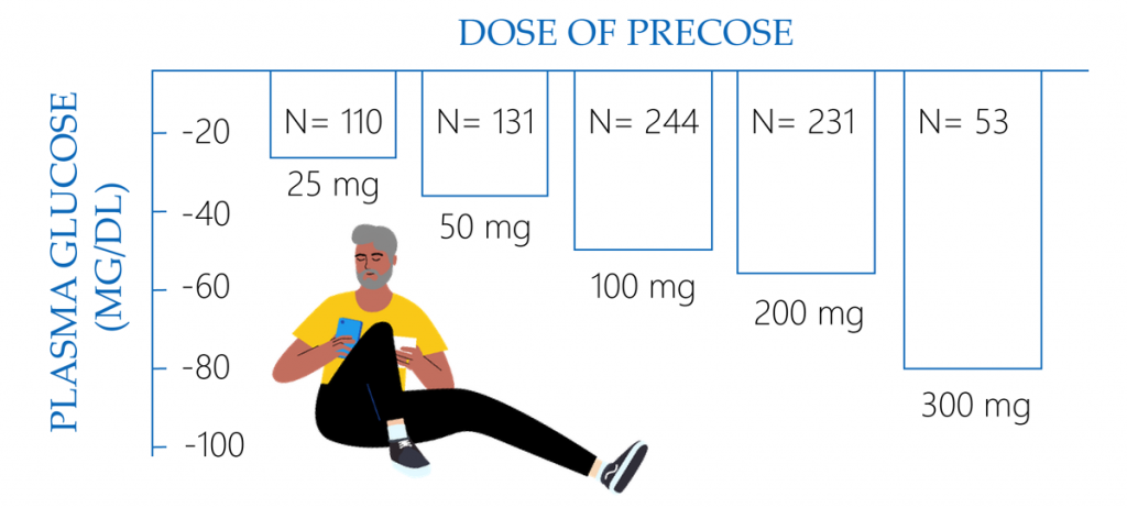 Dose of Precose